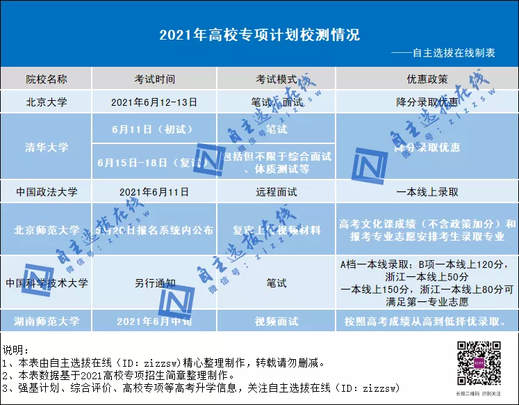 独家！2021高校专项计划择校指南发布，降分录取的机会莫错过