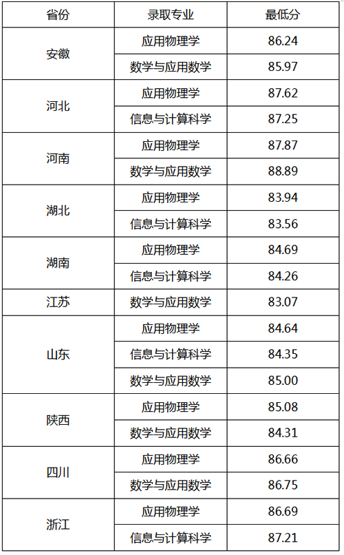 西北工业大学2020年强基计划录取分数线公布(图1)