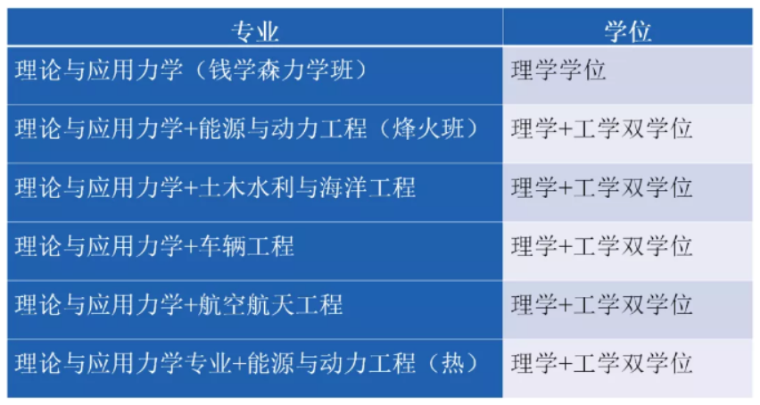 清华大学强基计划行健书院专业特色及培养方向，双学位！(图1)