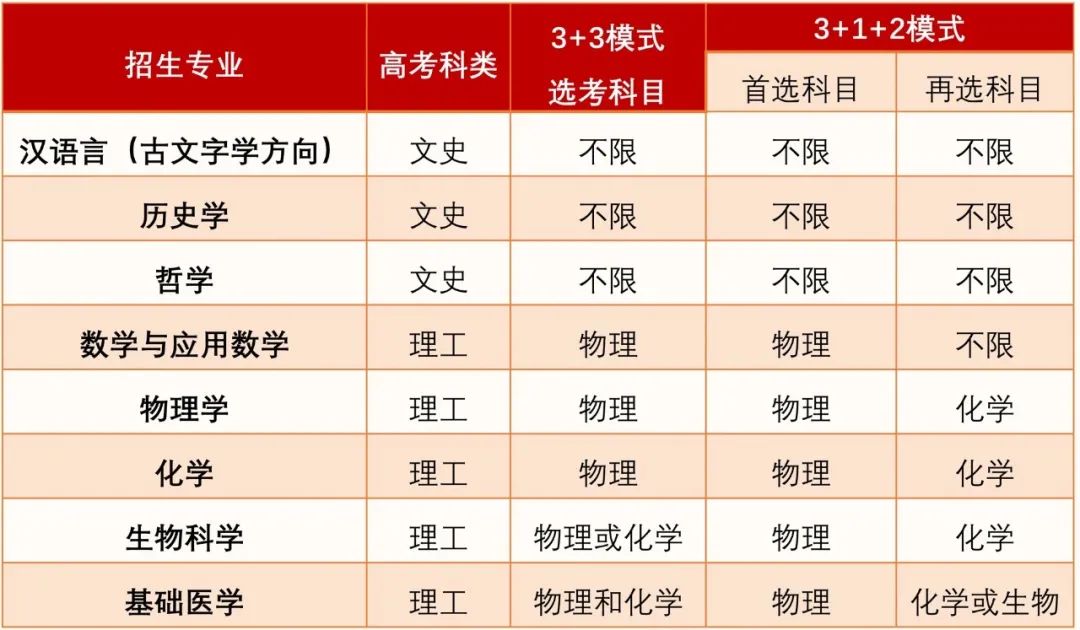 复旦大学2021年强基计划招生简章及高校农村学生专项 “腾飞计划”招生简章发布！一文读懂(图1)