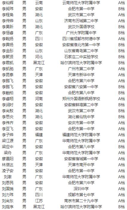 中国科学技术大学2021年少年班“创新试点班”资格生名单公示(图3)