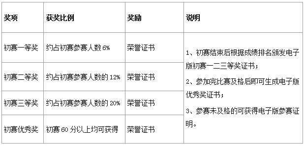 2021年全国高等院校数学能力挑战赛！(助力加综测分+评优+保研)