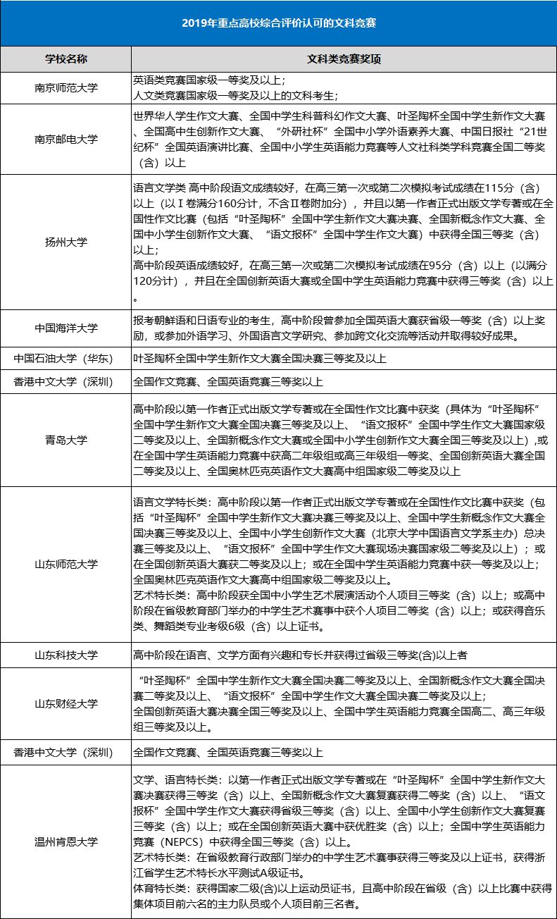 文科生报考综合评价需要哪些条件？2020届考生参考(图1)