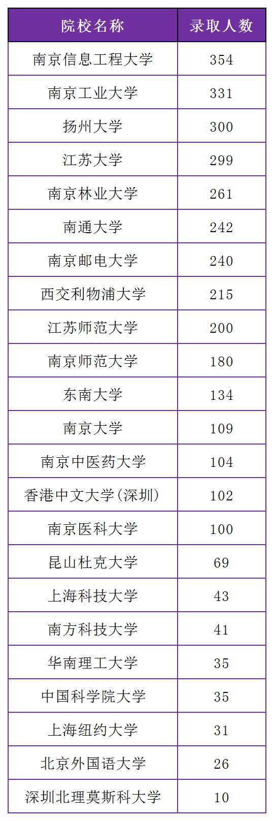 2021年江苏高考综合评价录取结果出炉，哪所学校录取人数最多(图2)