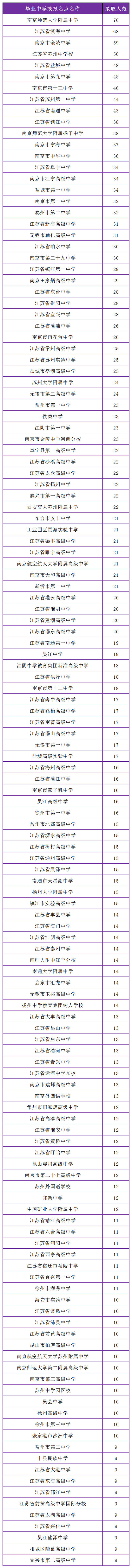 2021年江苏高考综合评价录取结果出炉，哪所学校录取人数最多(图3)