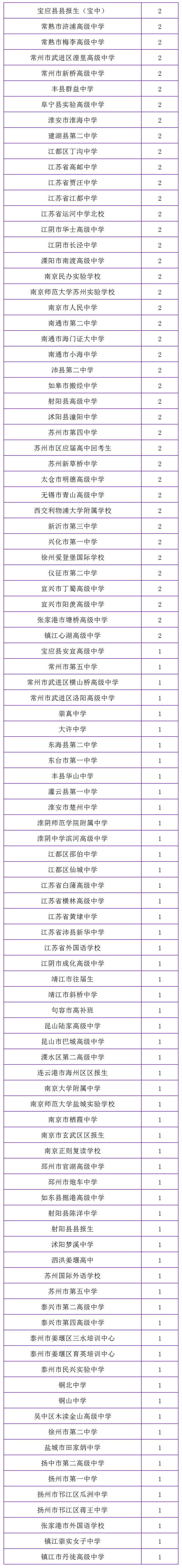2021年江苏高考综合评价录取结果出炉，哪所学校录取人数最多(图5)