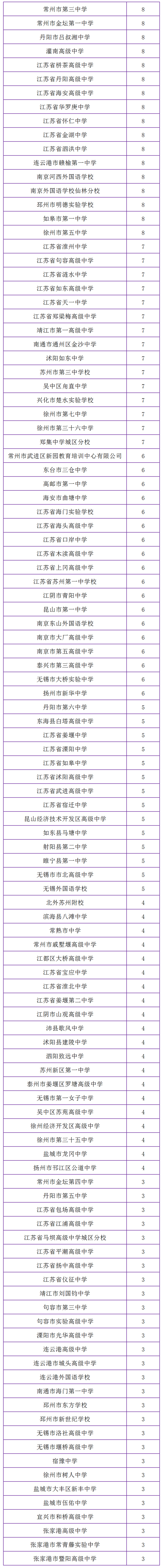 2021年江苏高考综合评价录取结果出炉，哪所学校录取人数最多(图4)