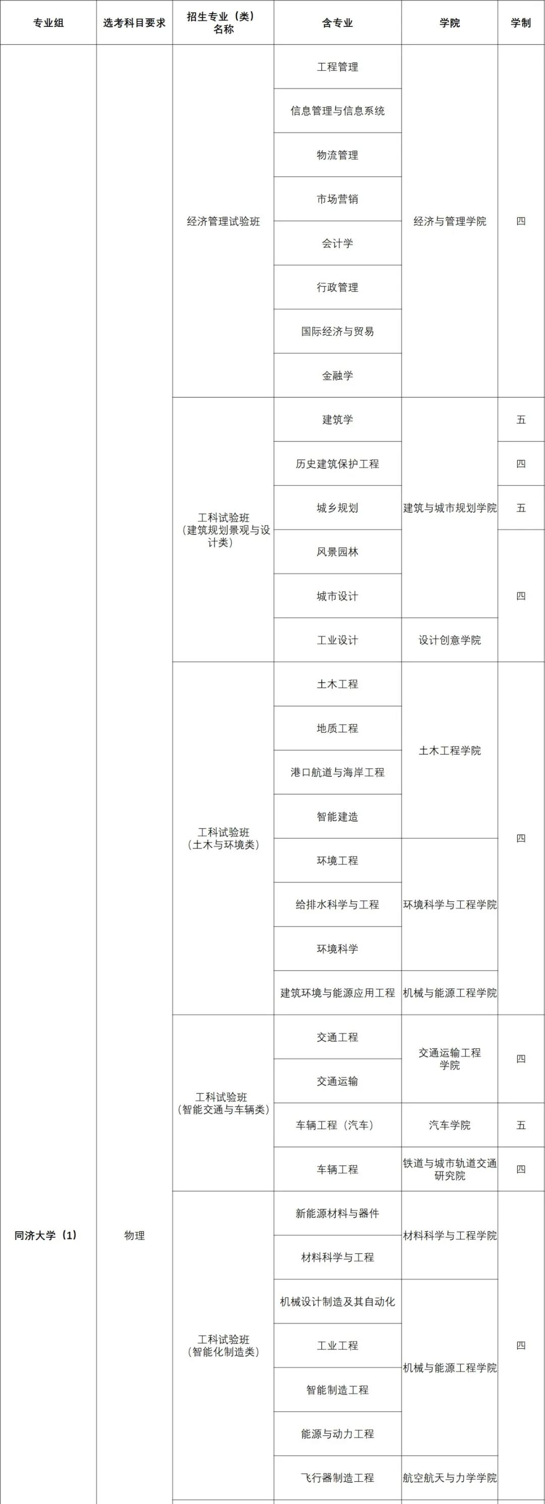 同济大学2021年上海市综合评价招生简章(图2)